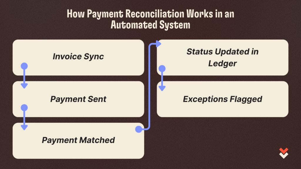 How Payment Reconciliation Works in an Automated System