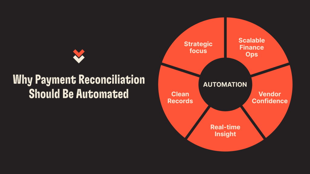 Why Payment Reconciliation Should Be Automated