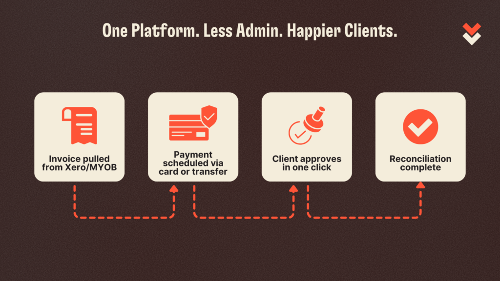 One platform, hapier clients