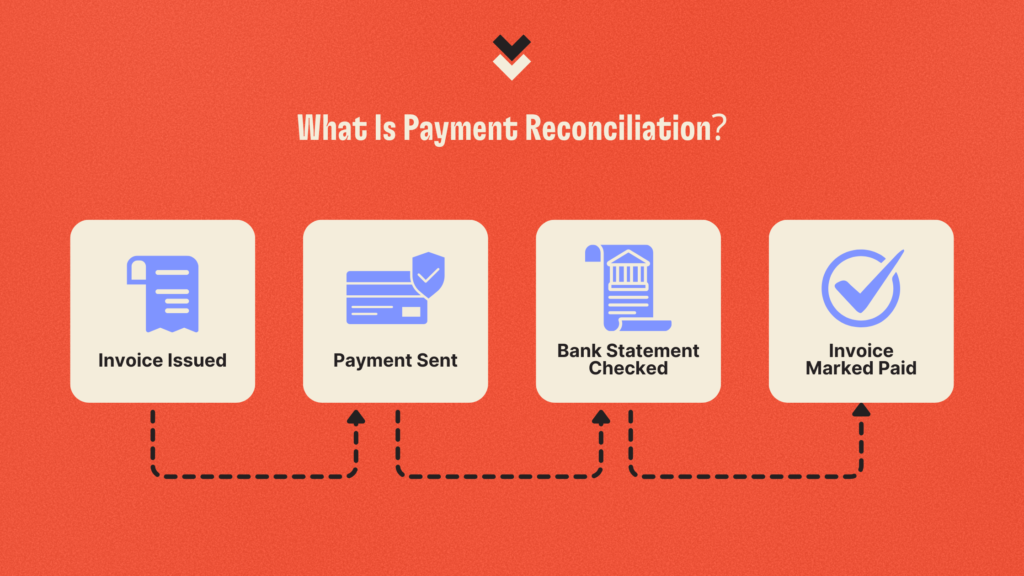 What Is Payment Reconciliation?